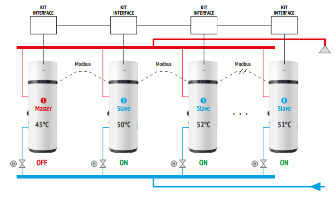 Control en cascada para grandes demandas La FERROLI EGEA TECH 200 LT PIE dispone de un sistema de control en cascada patentado por Ferroli, que permite conectar hasta 8 unidades en configuración maestro-esclavo.  Este sistema garantiza:  Mayor capacidad de producción de ACS Optimización automática del consumo Estabilidad en la temperatura del agua